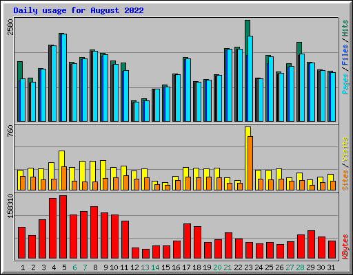 Daily usage for August 2022