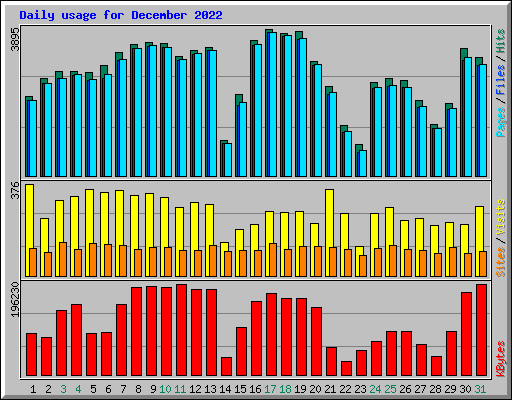 Daily usage for December 2022