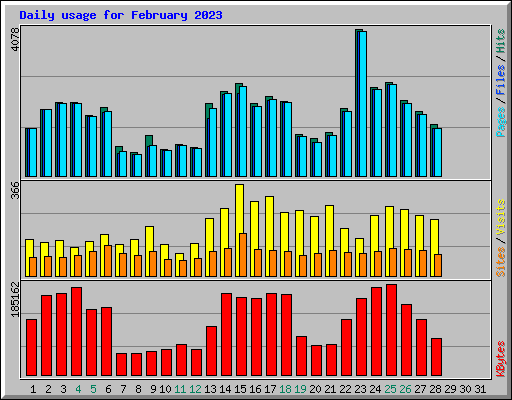 Daily usage for February 2023