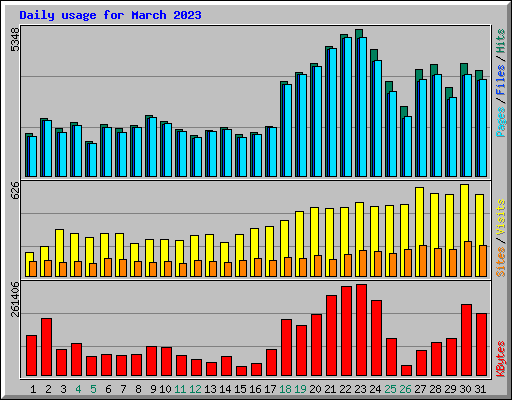 Daily usage for March 2023