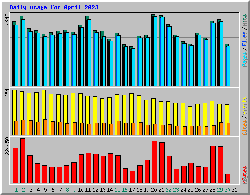 Daily usage for April 2023