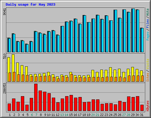 Daily usage for May 2023