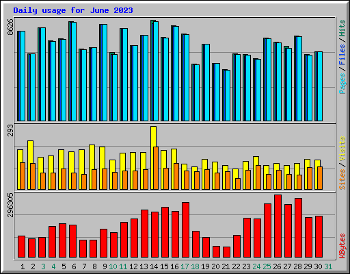 Daily usage for June 2023