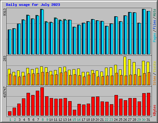 Daily usage for July 2023