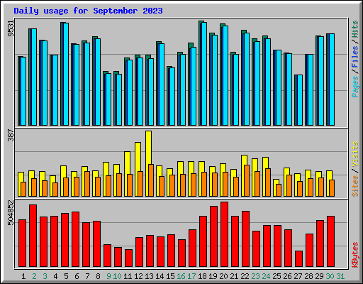 Daily usage for September 2023