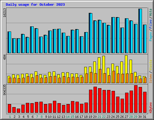 Daily usage for October 2023