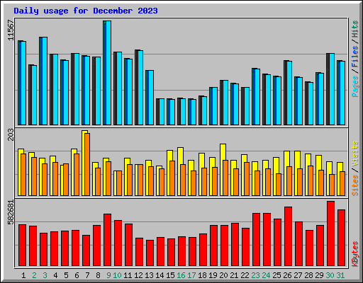 Daily usage for December 2023