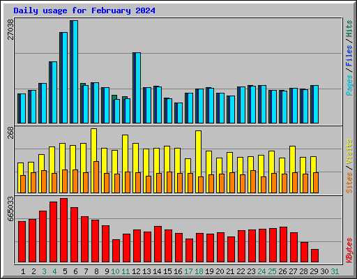 Daily usage for February 2024