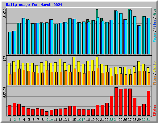 Daily usage for March 2024