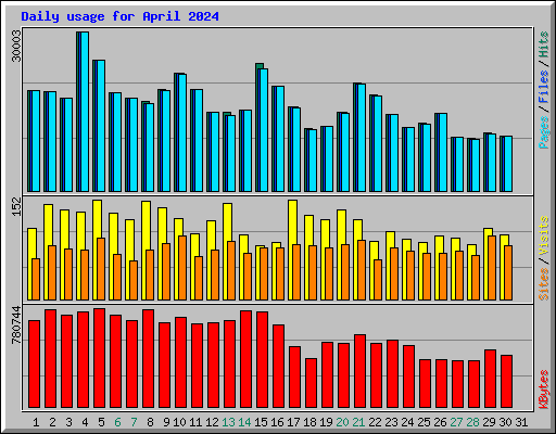 Daily usage for April 2024