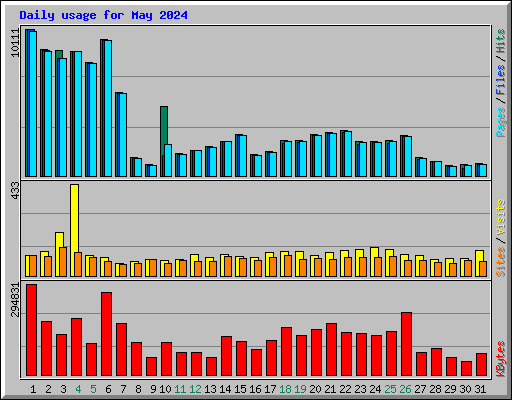 Daily usage for May 2024