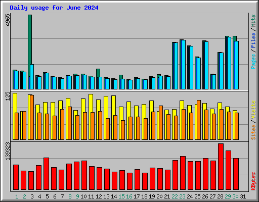 Daily usage for June 2024