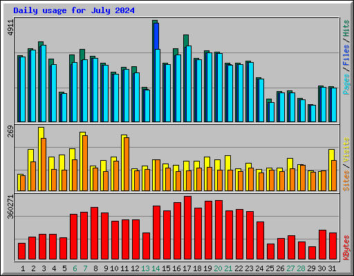 Daily usage for July 2024
