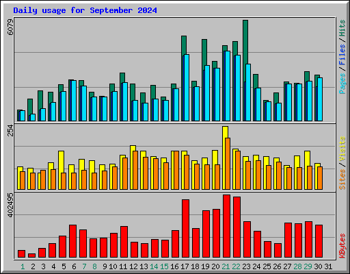 Daily usage for September 2024