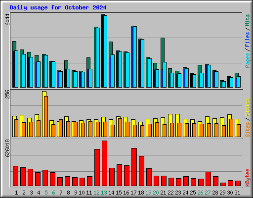 Daily usage for October 2024