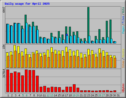 Daily usage for April 2025