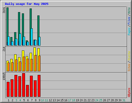 Daily usage for May 2025