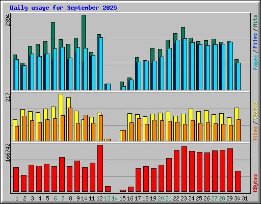Daily usage for September 2025