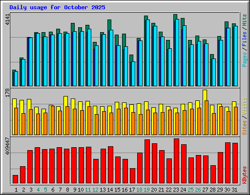 Daily usage for October 2025