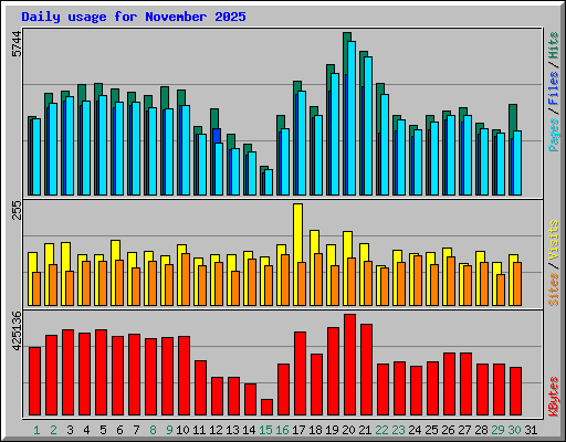 Daily usage for November 2025