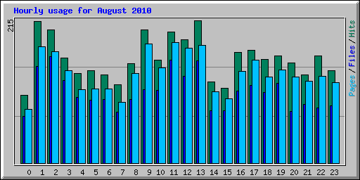 Hourly usage for August 2010