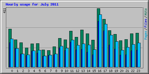 Hourly usage for July 2011