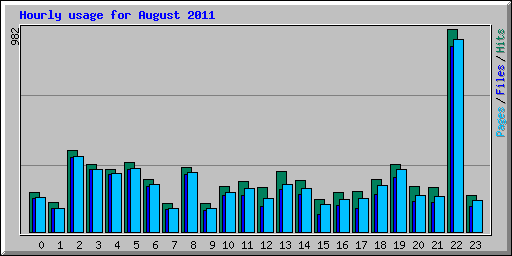 Hourly usage for August 2011