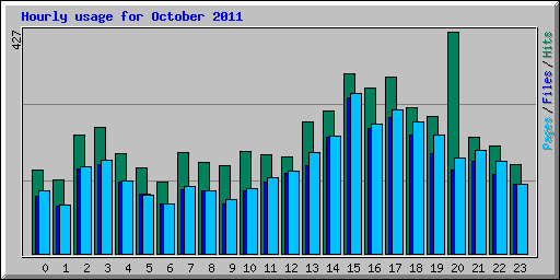 Hourly usage for October 2011