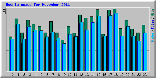 Hourly usage for November 2011