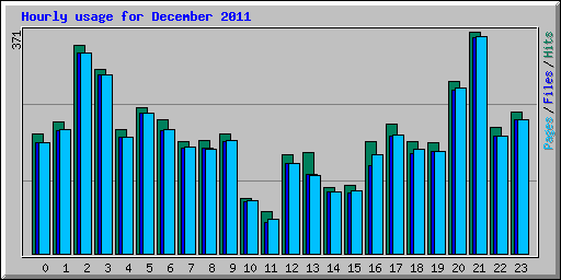 Hourly usage for December 2011