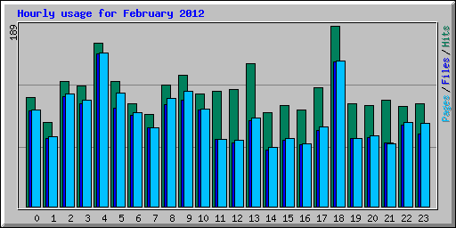 Hourly usage for February 2012