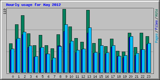 Hourly usage for May 2012