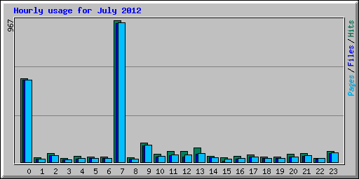 Hourly usage for July 2012
