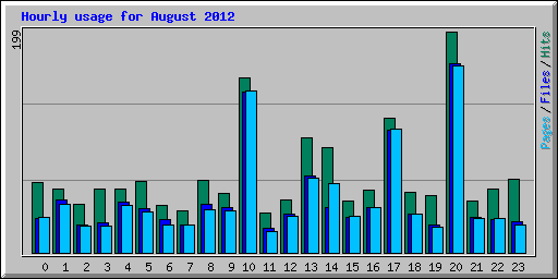 Hourly usage for August 2012