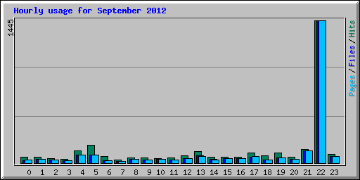 Hourly usage for September 2012