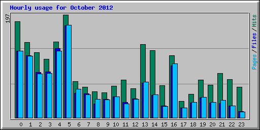 Hourly usage for October 2012