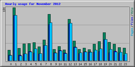 Hourly usage for November 2012