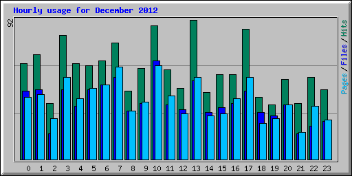 Hourly usage for December 2012