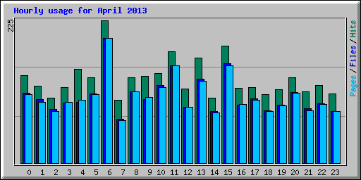 Hourly usage for April 2013