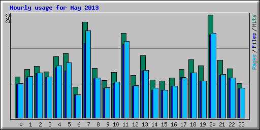 Hourly usage for May 2013