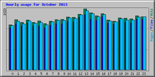 Hourly usage for October 2013