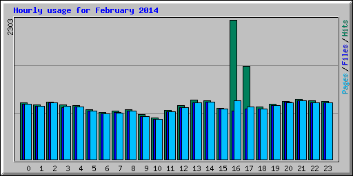 Hourly usage for February 2014