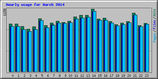 Hourly usage for March 2014