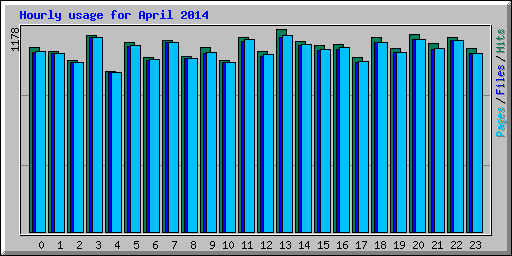 Hourly usage for April 2014