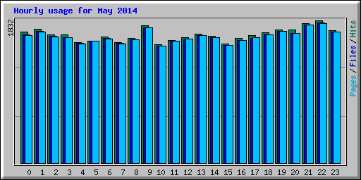 Hourly usage for May 2014