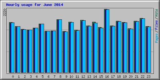 Hourly usage for June 2014
