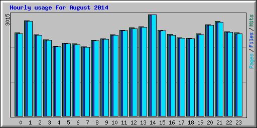 Hourly usage for August 2014