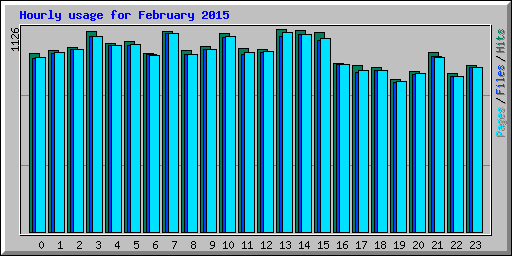 Hourly usage for February 2015