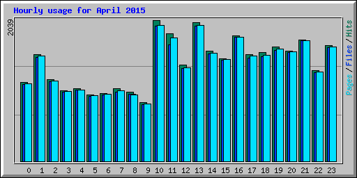 Hourly usage for April 2015
