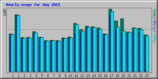 Hourly usage for May 2015